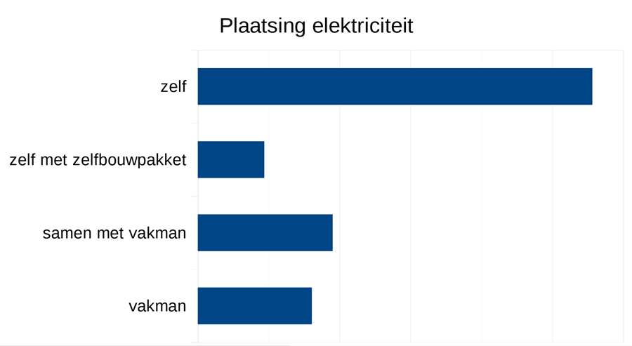 56% Dobbitlezers plaatst elektriciteit zelf