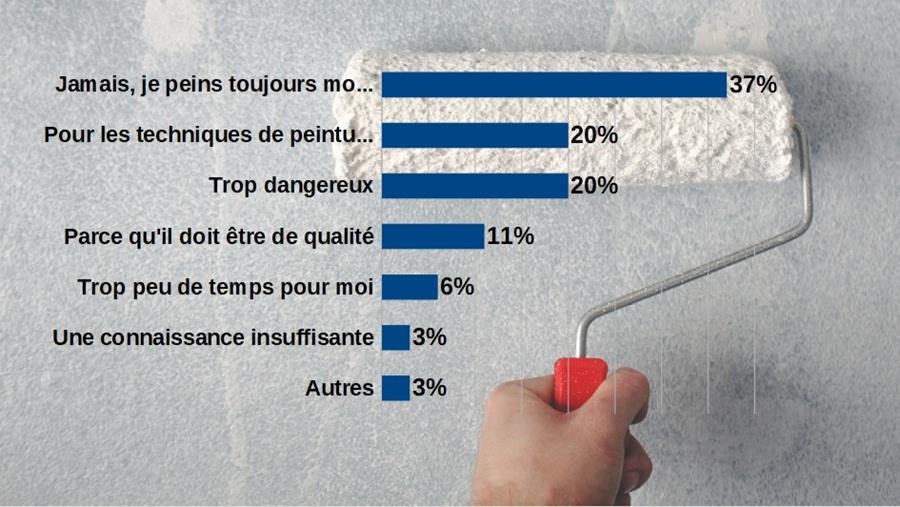 Quand les constructeurs et les rénovateurs choisissent-ils un peintre professionnel?