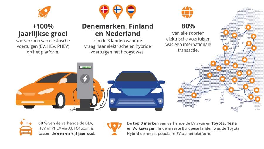 Elektrische wagens op de tweedehandsmarkt