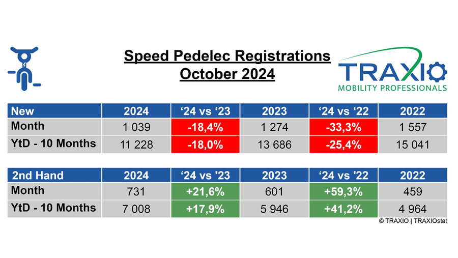 Tweedehands-speedpedelecs steeds meer in trek