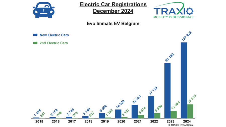 EV’s breken alle records op de Belgische markt in 2024