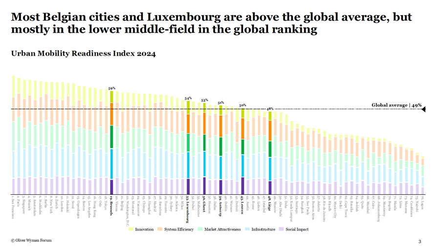 Bruxelles grimpe dans le top mondial de la mobilité urbaine