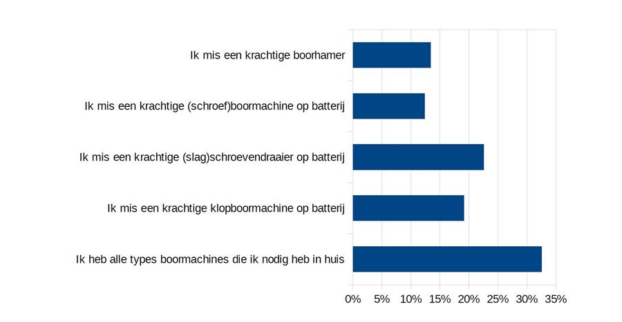 67% des lecteurs de Dobbit auraient besoin d'une perceuse ou d'une visseuse supplémentaire